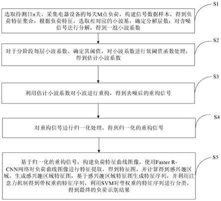 基于FasterR-CNN与SVM结合的融合特征典型负荷识别方法及系统