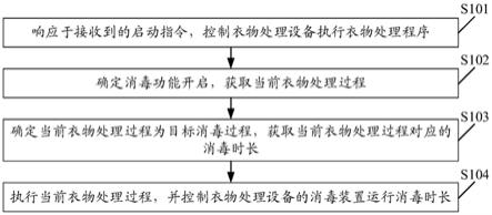 消毒方法、装置、衣物处理设备及计算机可读存储介质与流程