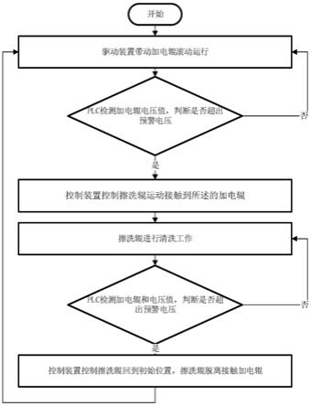 一种加电辊的自动清洗方法及其清洗装置与流程