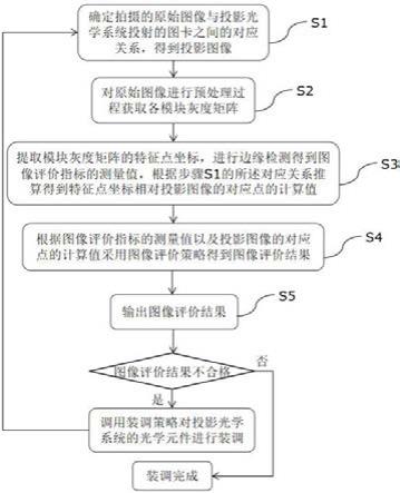 一种投影系统投射图像质量评价计算方法