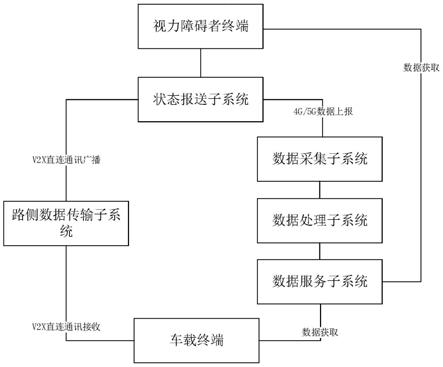 一种基于V2X设备的视力障碍者的路口感知系统及方法与流程