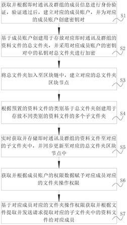 一种即时通讯及群组资料文件存放与提取的方法及系统与流程