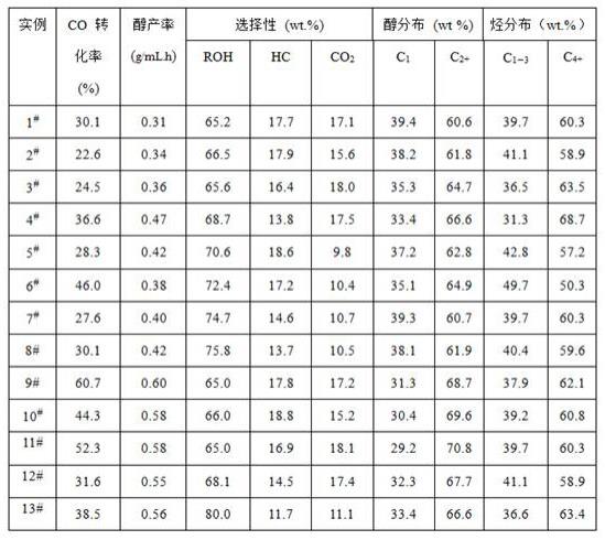 一种合成气制低碳混合醇的富勒烯负载催化剂制法和应用