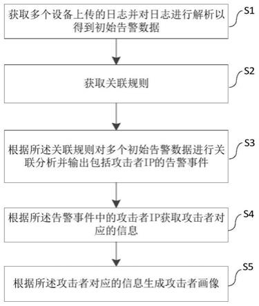 一种攻击者画像生成方法、系统、设备以及介质与流程