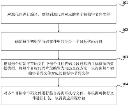 应用程序包的生成方法、装置、可读介质和电子设备与流程