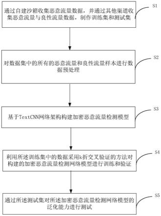 一种基于TextCNN的加密恶意流量检测模型及其构建方法