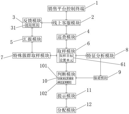 一种用于互联网销售运营的服务监督管理系统的制作方法