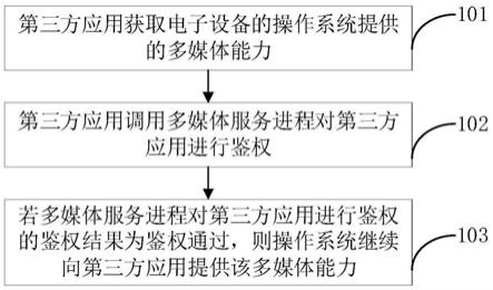 鉴权方法、装置、电子设备、存储介质和计算机程序产品与流程