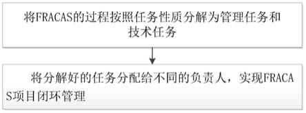 一种FRACAS闭环方法与流程