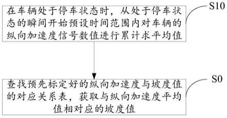 一种坡度识别方法、系统及存储介质与流程