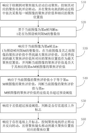 一种自动聚焦方法、系统、存储介质及设备与流程