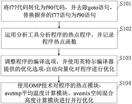 一种基于OMP的calmet程序的优化方法及系统与流程