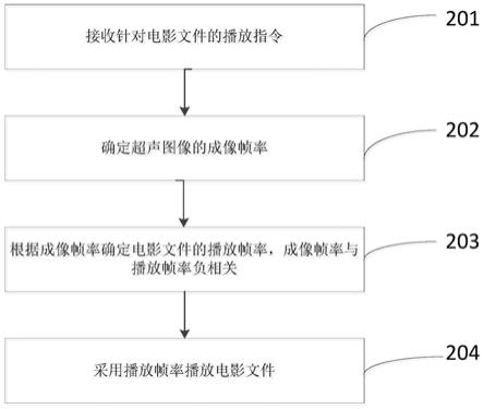 超声造影电影文件播放方法、超声电影文件播放方法和超声设备与流程