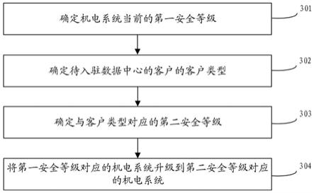 一种确定数据中心机电系统的方法及设备与流程