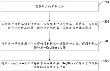 区块链密钥的管理方法、装置及计算机设备与流程