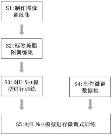 一种对用于处理细胞图像的U-Net模型进行训练的训练方法