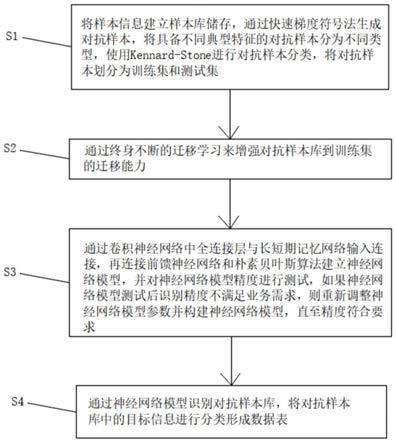 神经网络模型借鉴神经认知机理和机器学习数学方法与流程