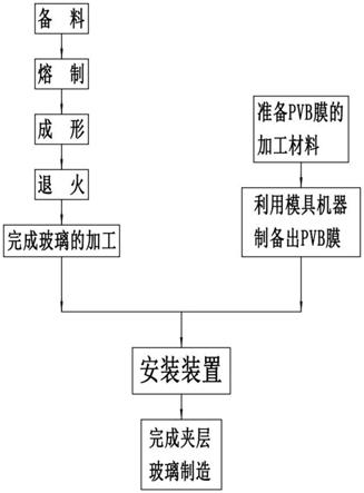 一种夹层玻璃制造工艺的制作方法