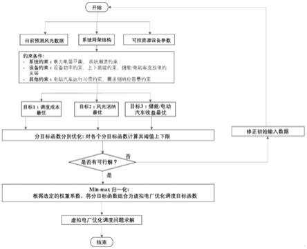 面向多目标同步优化的虚拟电厂资源调度方法和装置与流程