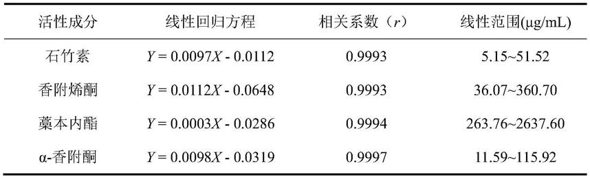 一种同时测定七制香附丸中4种活性成分含量的GC方法