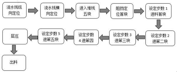 一种进料堆栈层压机组件走位方法与流程