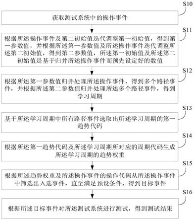 系统测试方法、装置、设备及存储介质与流程