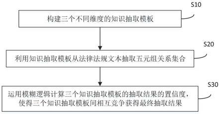 一种涉案财物知识库的知识抽取方法