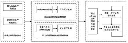 一种面向动态医疗数据的因果特征提取方法