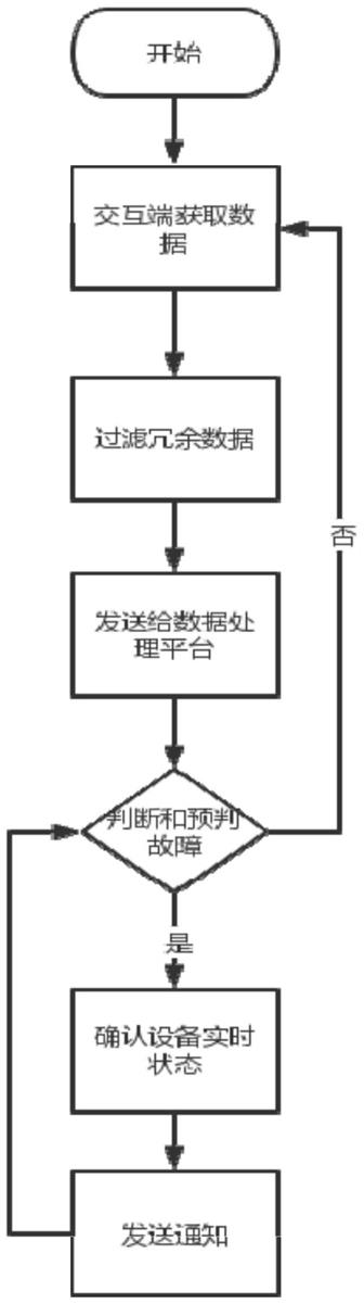 一种设备维修动态交互装置、方法及其存储介质与流程