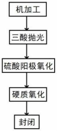 一种硬质氧化缸套的制备方法与流程