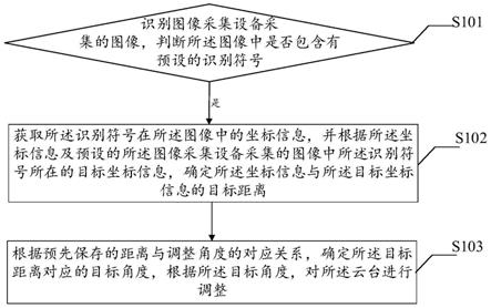 一种云台调整方法、装置、设备及介质与流程