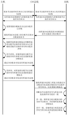 CAN总线分配ID的方法及CAN总线系统与流程