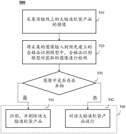 基于视觉识别的大输液软袋产品的检测方法、系统及装置与流程