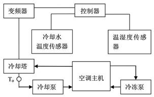 一种中央空调冷却塔风机实时变频控制方法及控制器与流程