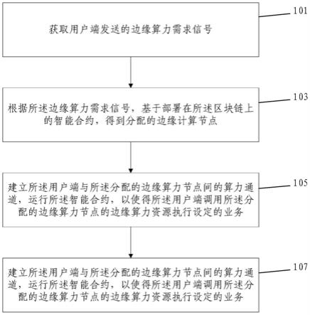 基于区块链的5G接入网用户端边缘算力分配方法与流程