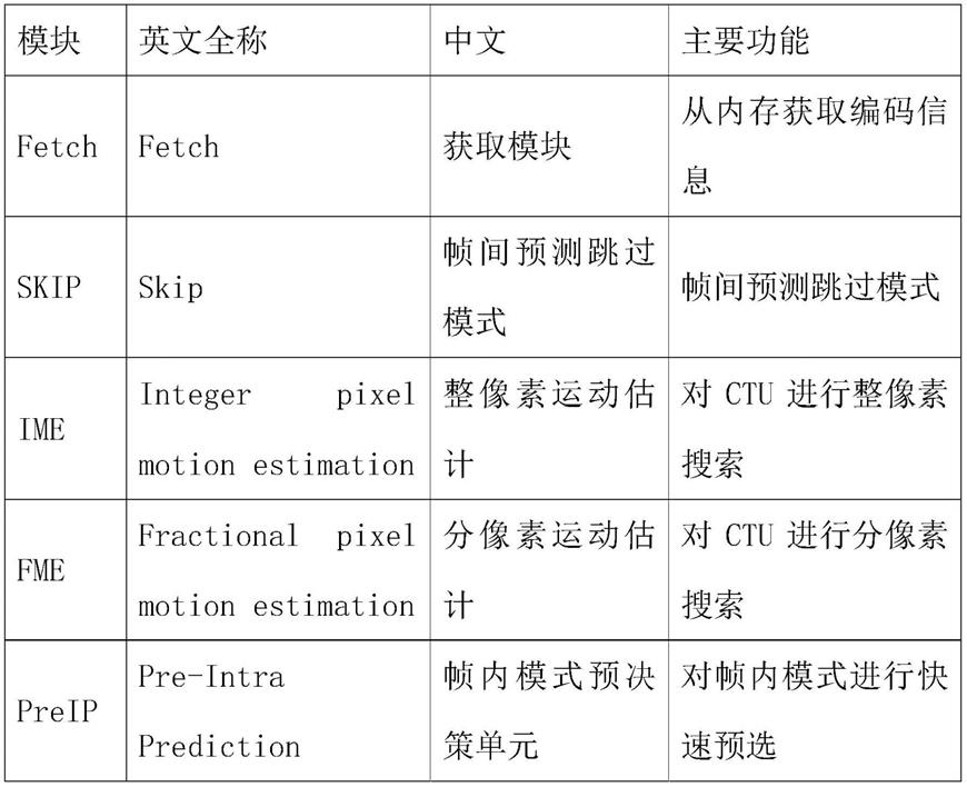 一种硬件编码器流水电路的制作方法