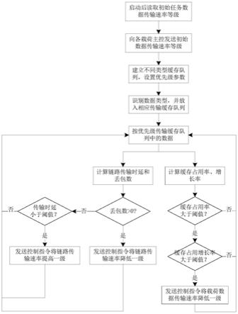 无人机多载荷数据交互系统及其数据传输管控方法与流程