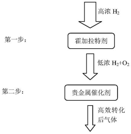 一种高浓度氢气高效转化为水的方法及装置与流程