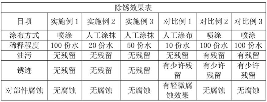 一种聚酰亚胺除锈剂及其制备方法以及锈件除锈方法与流程