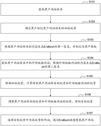 一种黑产网站的识别方法及系统与流程