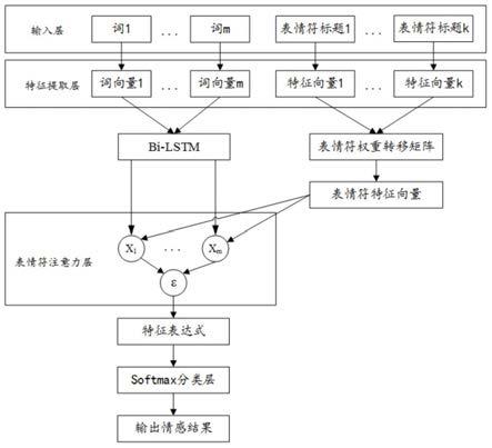 一种基于无监督未登录词识别的自媒体语言情感分析方法