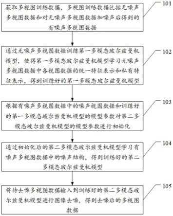 一种用于多视图数据的图像去噪方法及其相关装置与流程