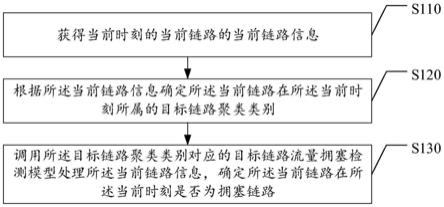 链路拥塞检测方法及相关设备与流程