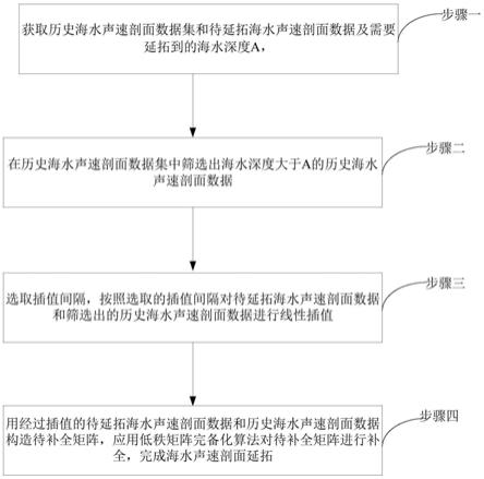 一种海水声速剖面延拓方法及装置