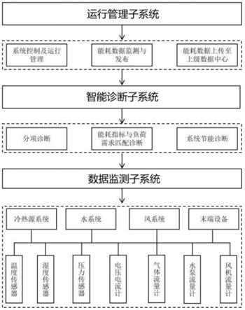 建筑节能控制系统的制作方法