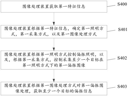 图像处理方法及装置与流程