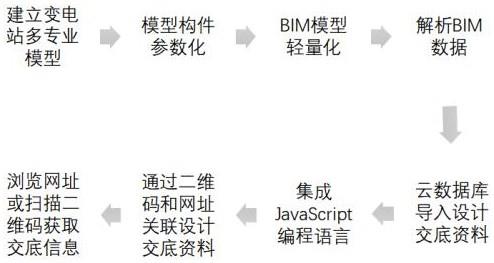 一种基于BIM和Web3D的变电站三维模型设计交底的方法与流程