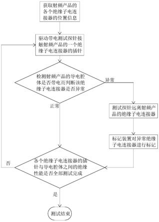 一种射频产品的自动测试方法与流程