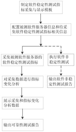 一种基于pyecharts实现的软件稳定性测试方法与流程