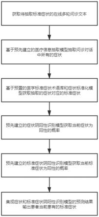 一种基于多轮问诊的标准症状抽取方法与流程